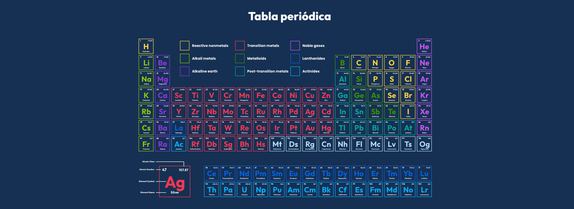 Tabla periódica